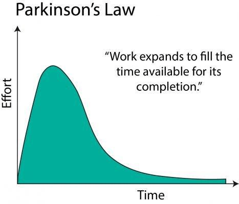 افزایش بهره وری با قانون پارکینسون
